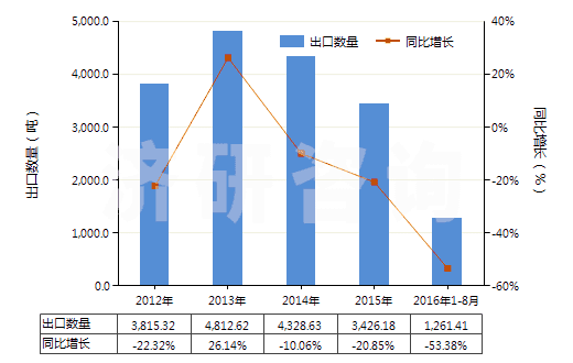 2012-2016年8月中國(guó)自身或與金屬粘合劑混合未燒結(jié)金屬碳化物(HS38243000)出口量及增速統(tǒng)計(jì)